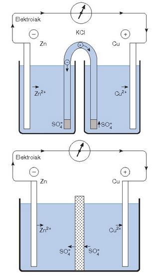 Daniell-en pila. Goian, gatz-zubiaren bidez lortzen da kontaktu elektrikoa. Behean, pareta porotsuarekin egiten da kontaktua. 